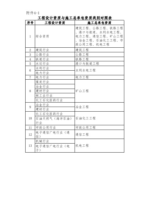 工程设计资质与施工总承包资质类别对照表