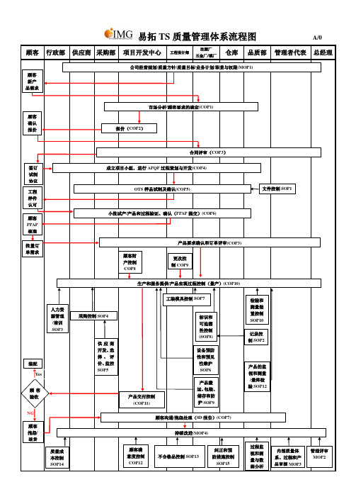 S16949质量管理体系流程(参考Word)
