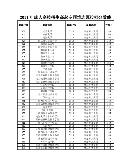 2011年成人高校招生高起专高起本专升本预填志愿投档分数线