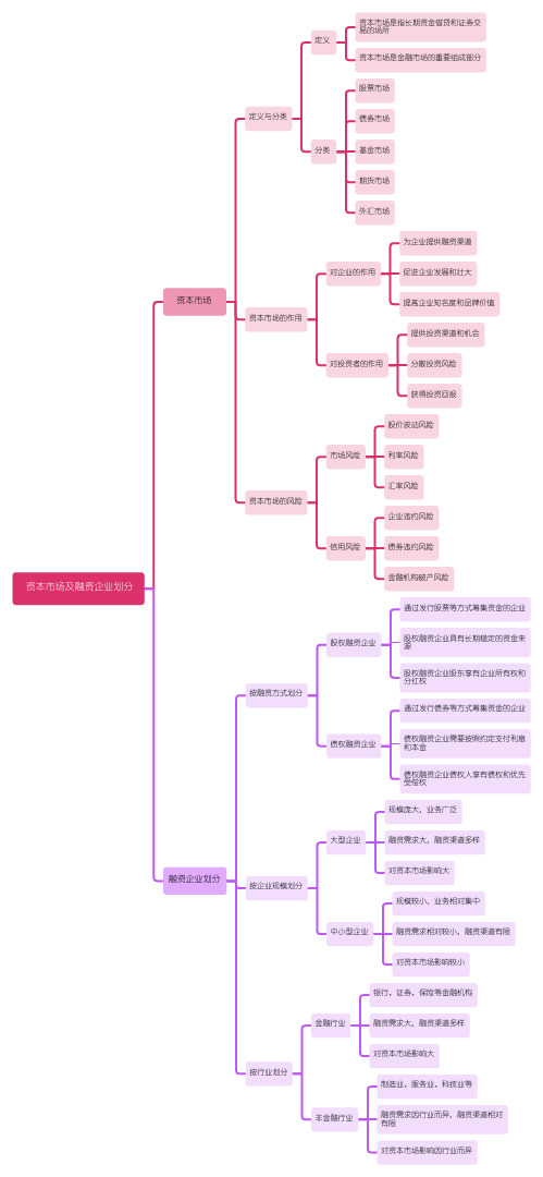 资本市场及融资企业划分