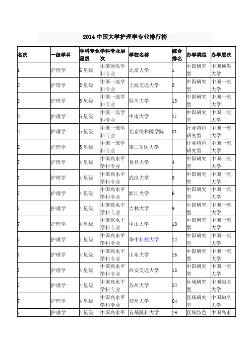 2014中国大学护理学专业排行榜