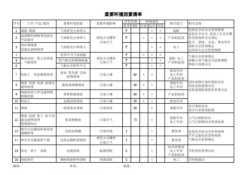 电动机企业重要环境因素清单