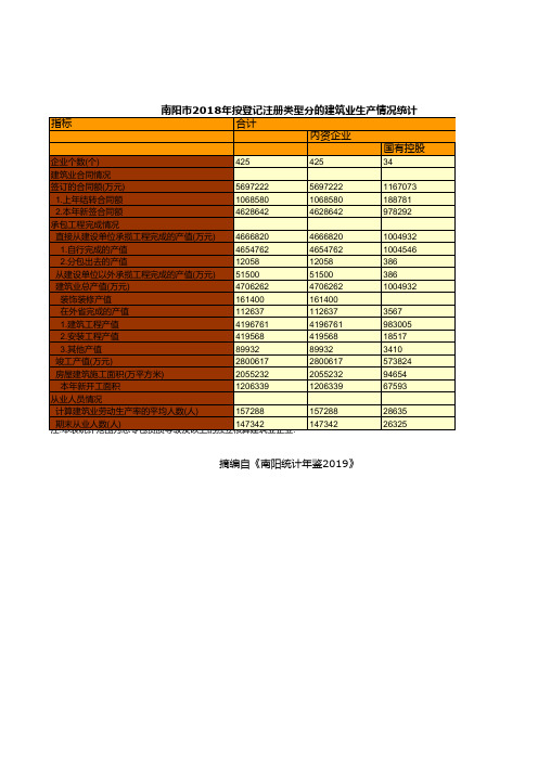 南阳市统计年鉴社会经济发展指标数据：2018年按登记注册类型分的建筑业生产情况