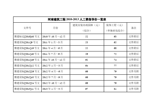 河南省建筑工程人工费指导价一览表2009-2013