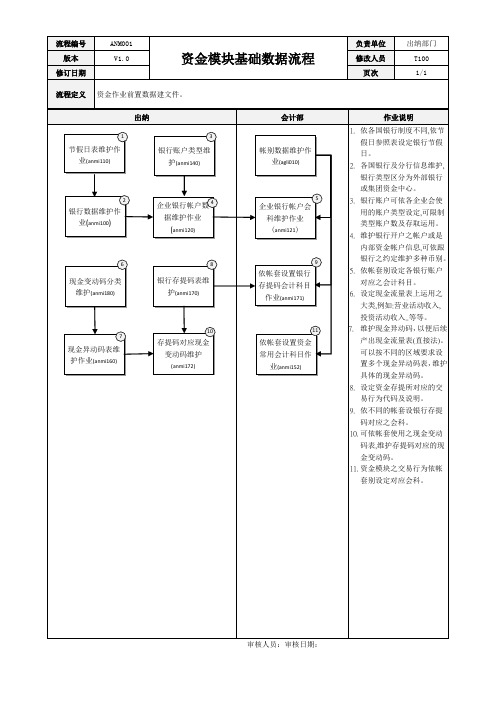 ERP系统资金模块基础数据流程[模板]