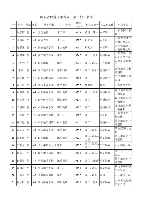 山东省储量评审专家(第二批)名单