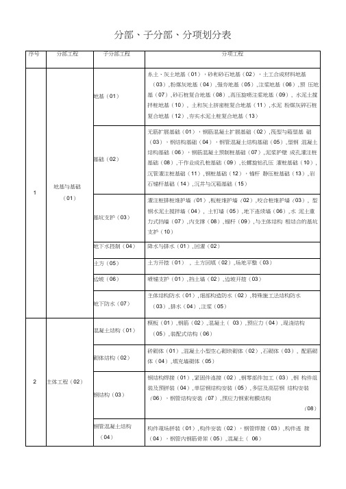 2017年分部、分项工程划分最新版