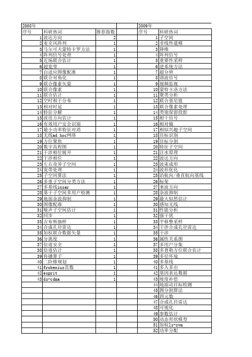 【国家自然科学基金】_联合子空间_基金支持热词逐年推荐_【万方软件创新助手】_20140801