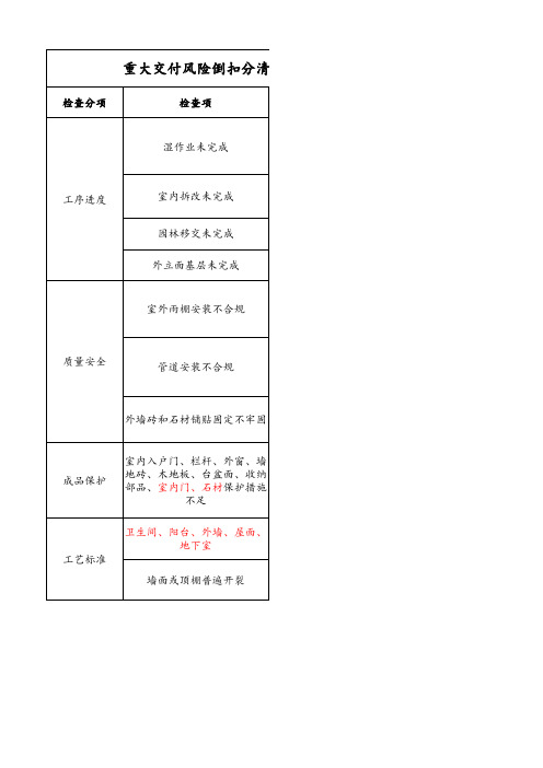 2020年奥园地产交付预评估评分表