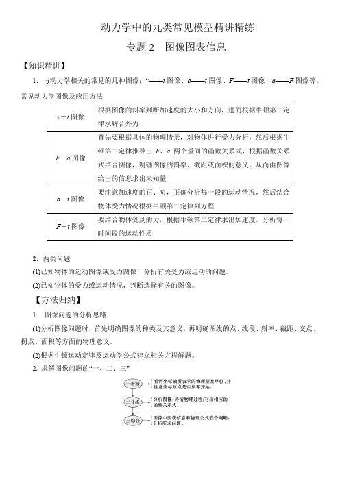 专题2 图像信息(学生版)--2025版动力学中的九类常见模型精讲精练讲义