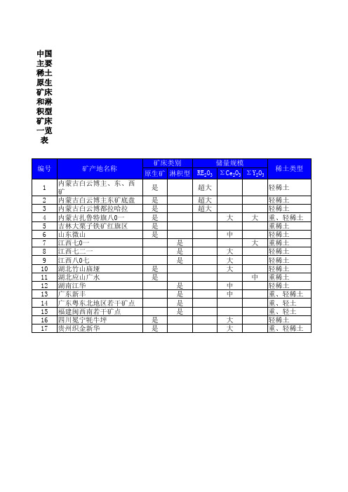 中国主要稀土原生矿床和淋积型矿床一览表