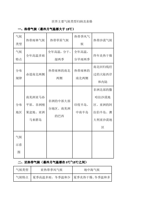 世界主要气候类型归纳及表格