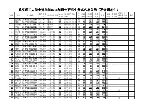 武汉理工大学土建学院2018年硕士研究生复试名单公示(不含调剂生)