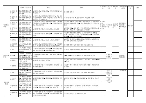 系统集成项目管理工程师输入输出技术工具等总结