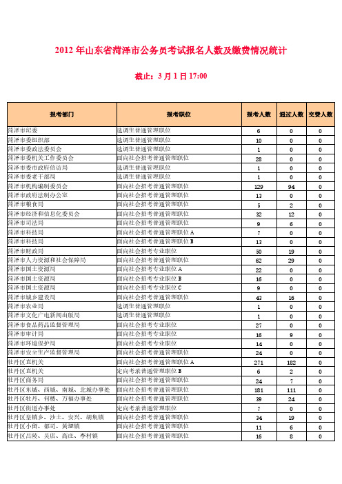 2012年山东省菏泽市公务员考试报名人数及缴费环境统计