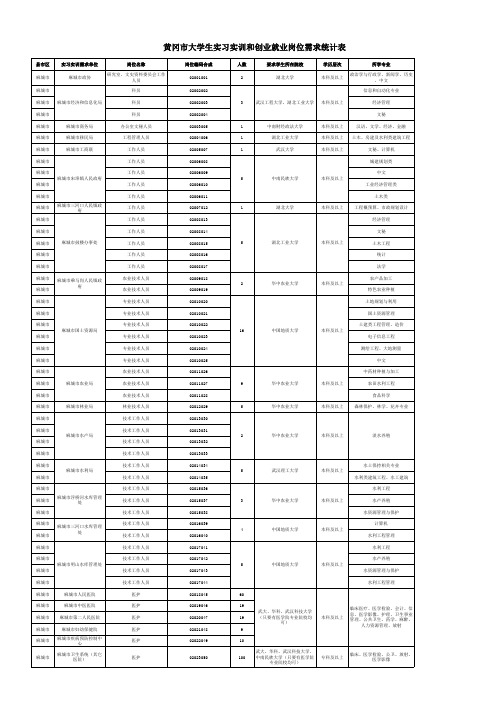 2014大学生赴黄冈实习实训和创业就业岗位需求表麻城02