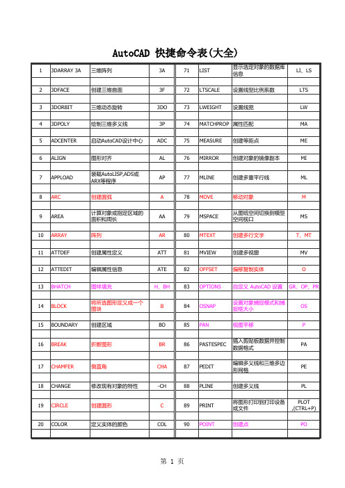 AutoCAD快捷键命令表(大全)