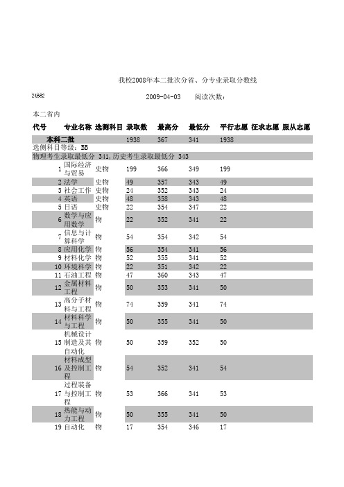 常州大学2008年录取分数线各省各专业录取分数线