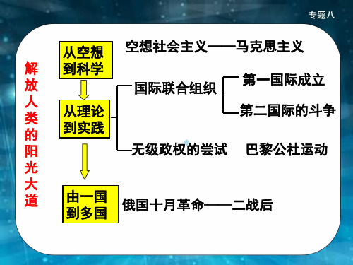 空想社会主义——马克思主义