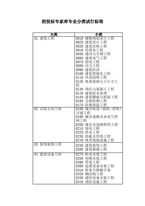 招投标专家库专业分类试行标准1