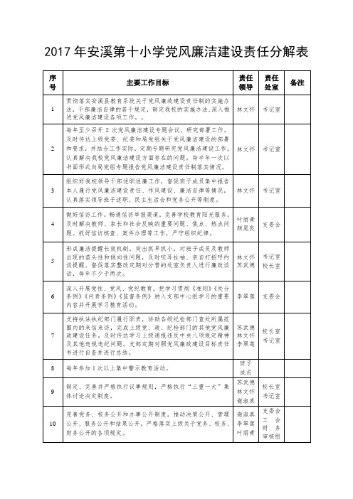 2017年安溪第十小学党风廉洁建设责任分解表