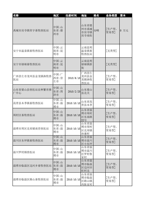 2018年全国兽医站企业名录964家