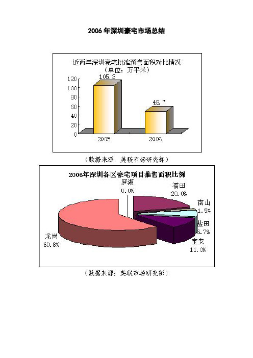 2006年深圳豪宅市场总结