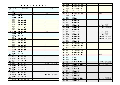 化学元素核外电子排布表