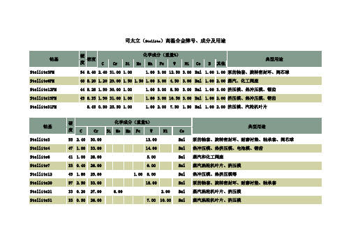 司太立STELLITE高温合金牌号成分及用途