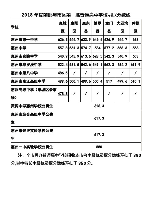 2018年惠州中考录取分数线