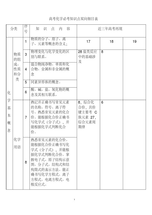 高考化学必考知识点双向细目表