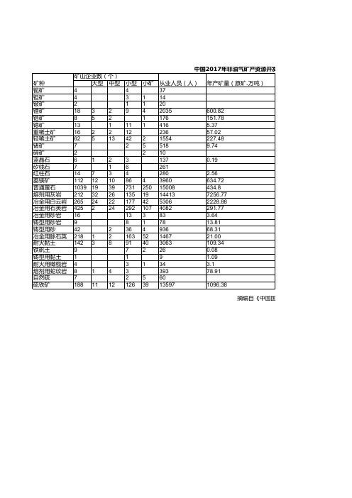 中国国土资源统计年鉴2018：2017年非油气矿产资源开发利用情况统计(按矿种分列)(二)