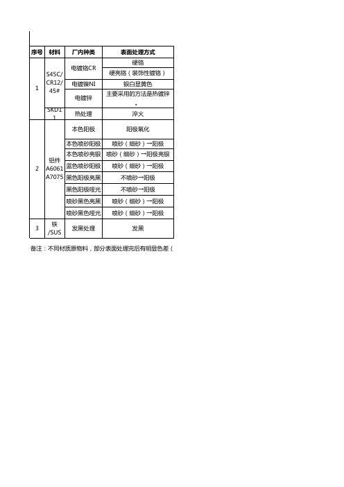 表面处理方式明细