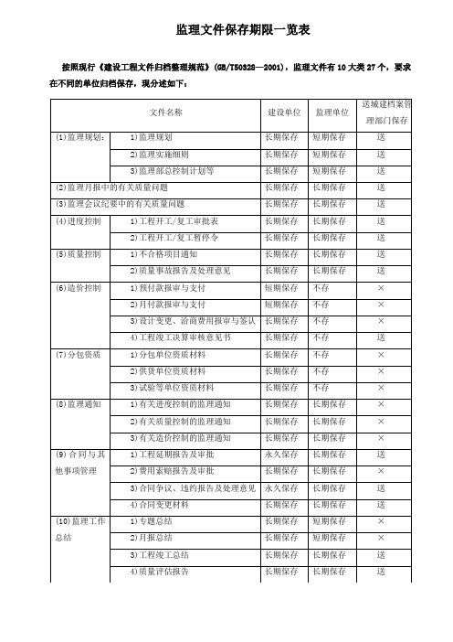 监理文件保存期限一览表