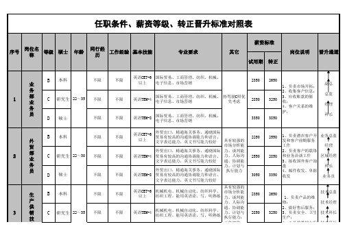 【表格】任职条件、薪资等级、转正晋升标准对照表xls