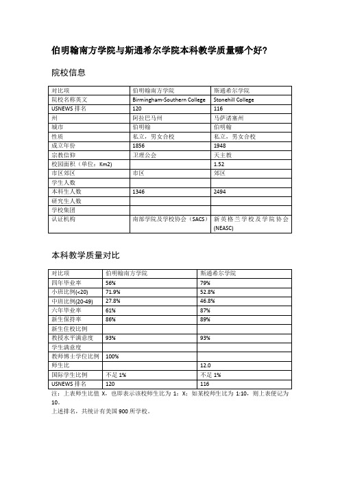 伯明翰南方学院与斯通希尔学院本科教学质量对比