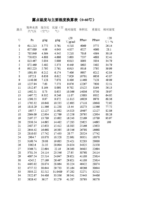 露点温度与主要湿度换算表