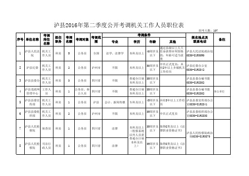 泸县2016年第二季度公开考调机关工作人员职位表xls