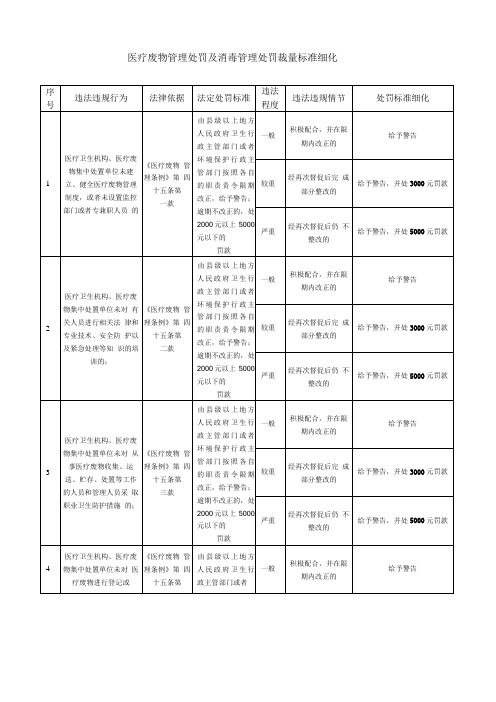 医疗废物管理处罚及消毒管理处罚裁量标准细化