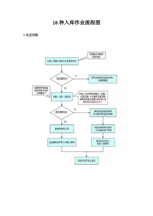 入库作业流程图