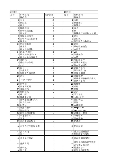 【国家自然科学基金】_脑损伤检测_基金支持热词逐年推荐_【万方软件创新助手】_20140802