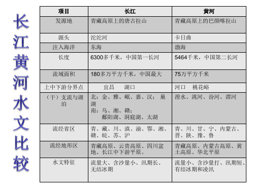 长江黄河中考地理复习课件