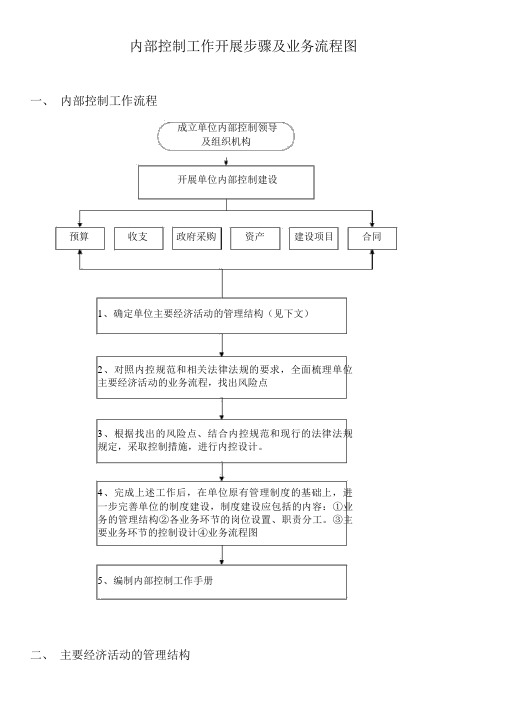 行政事业单位内部控制业务流程图