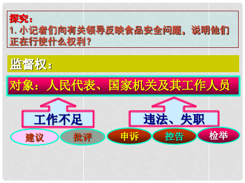 九年级政治全册 第7课 第3框 学会行使监督权课件 苏教