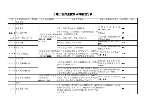 石化项目质量控制点划分