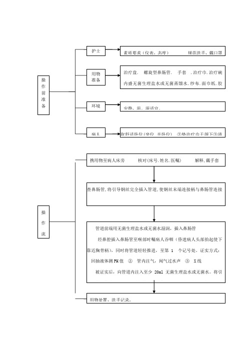 鼻肠管(盲插)操作流程-新