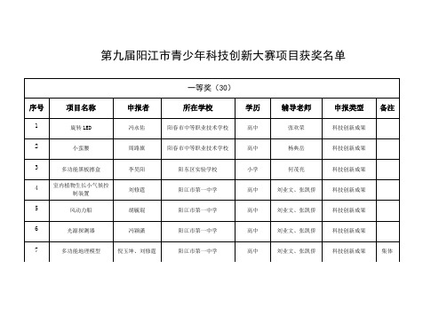 第九届阳江市青少年科技创新大赛项目获奖名单