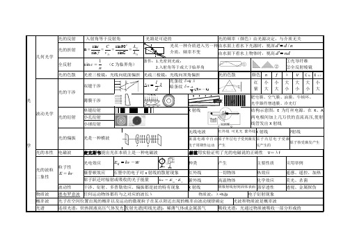 高中物理光学知识点经典总结