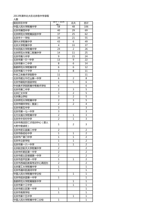 2013年清华北大在北京各中学录取人数