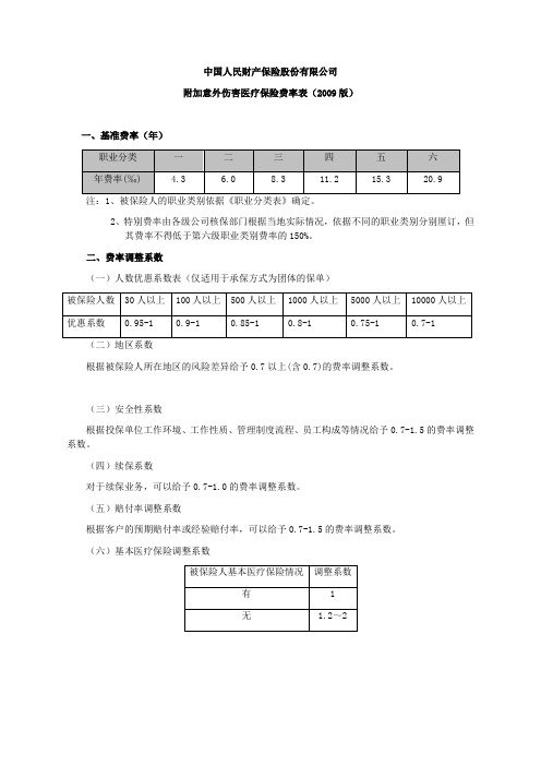 N512号-附加意外伤害医疗保险条款(2009版)的费率(1-4类40%内浮动,5-6类20内%浮动)